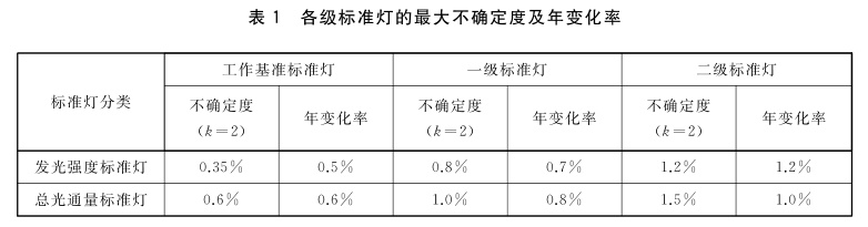 發光強度、總光通量標準燈的等級劃分